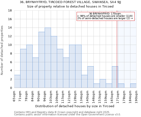 36, BRYNHYFRYD, TIRCOED FOREST VILLAGE, SWANSEA, SA4 9JJ: Size of property relative to detached houses in Tircoed