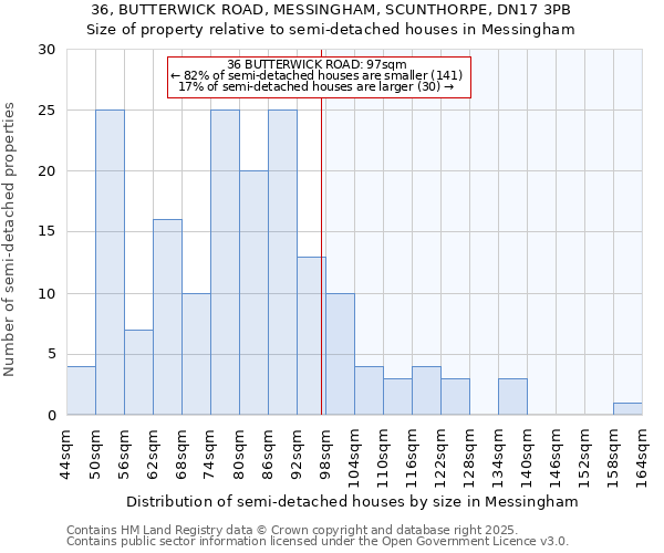 36, BUTTERWICK ROAD, MESSINGHAM, SCUNTHORPE, DN17 3PB: Size of property relative to detached houses in Messingham