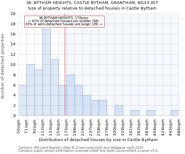 36, BYTHAM HEIGHTS, CASTLE BYTHAM, GRANTHAM, NG33 4ST: Size of property relative to detached houses in Castle Bytham