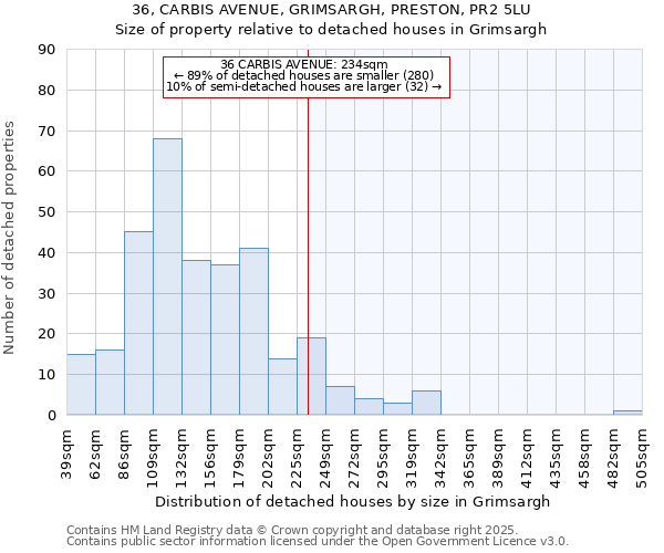 36, CARBIS AVENUE, GRIMSARGH, PRESTON, PR2 5LU: Size of property relative to detached houses in Grimsargh