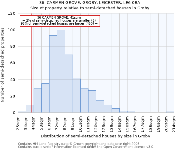 36, CARMEN GROVE, GROBY, LEICESTER, LE6 0BA: Size of property relative to detached houses in Groby