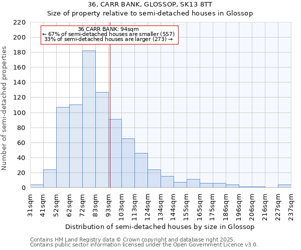 36, CARR BANK, GLOSSOP, SK13 8TT: Size of property relative to detached houses in Glossop