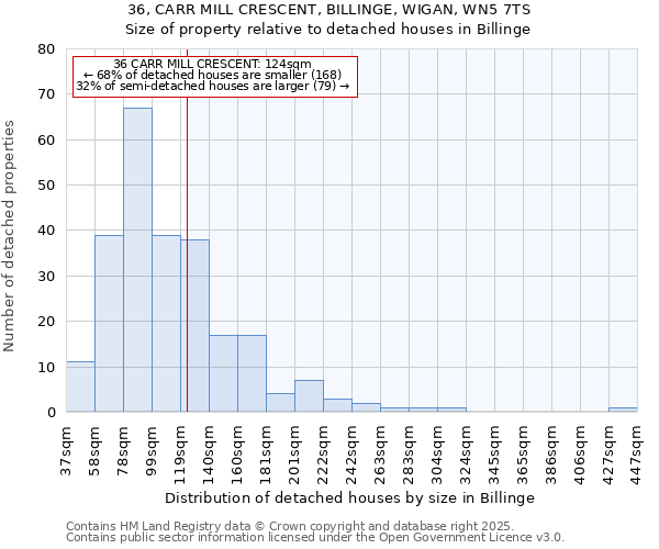 36, CARR MILL CRESCENT, BILLINGE, WIGAN, WN5 7TS: Size of property relative to detached houses in Billinge