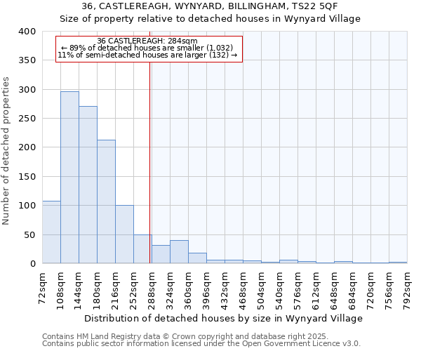 36, CASTLEREAGH, WYNYARD, BILLINGHAM, TS22 5QF: Size of property relative to detached houses in Wynyard Village