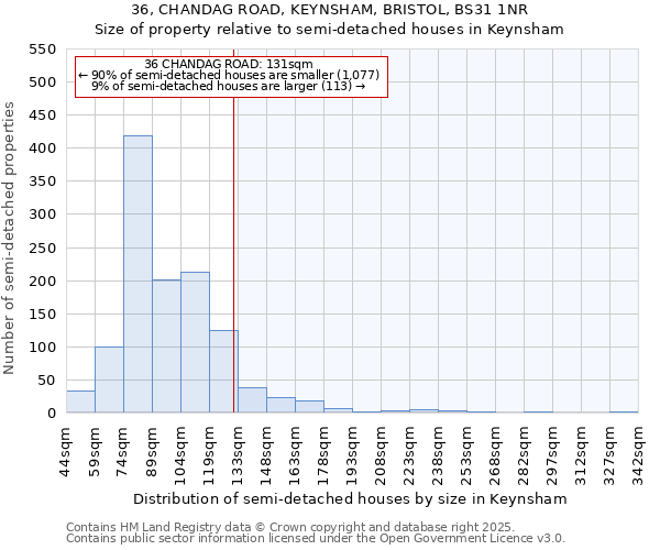 36, CHANDAG ROAD, KEYNSHAM, BRISTOL, BS31 1NR: Size of property relative to detached houses in Keynsham