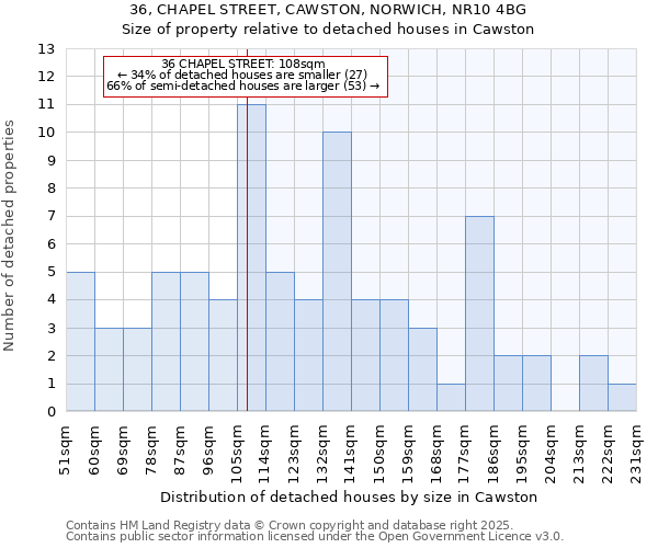 36, CHAPEL STREET, CAWSTON, NORWICH, NR10 4BG: Size of property relative to detached houses in Cawston