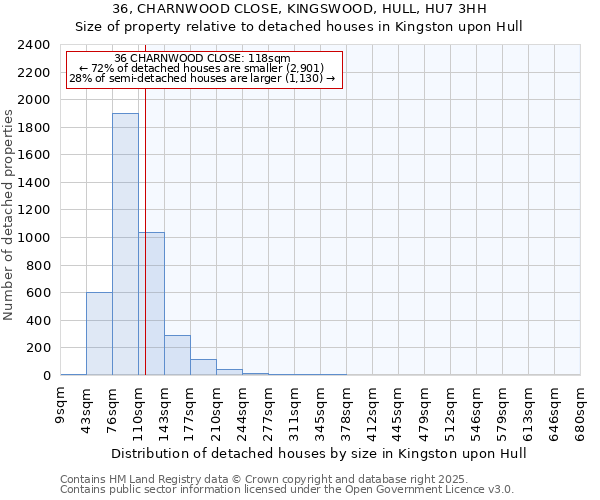 36, CHARNWOOD CLOSE, KINGSWOOD, HULL, HU7 3HH: Size of property relative to detached houses in Kingston upon Hull