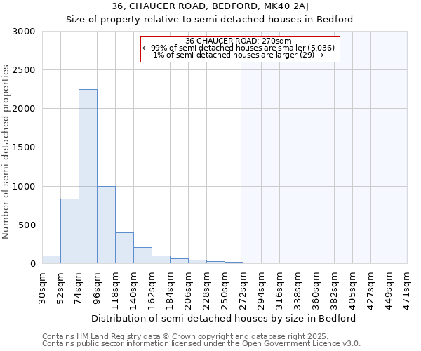 36, CHAUCER ROAD, BEDFORD, MK40 2AJ: Size of property relative to detached houses in Bedford