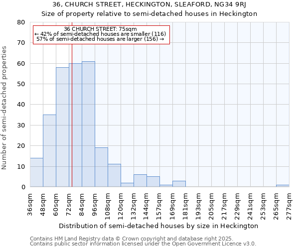 36, CHURCH STREET, HECKINGTON, SLEAFORD, NG34 9RJ: Size of property relative to detached houses in Heckington