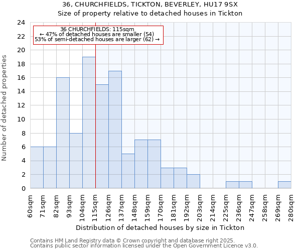 36, CHURCHFIELDS, TICKTON, BEVERLEY, HU17 9SX: Size of property relative to detached houses in Tickton