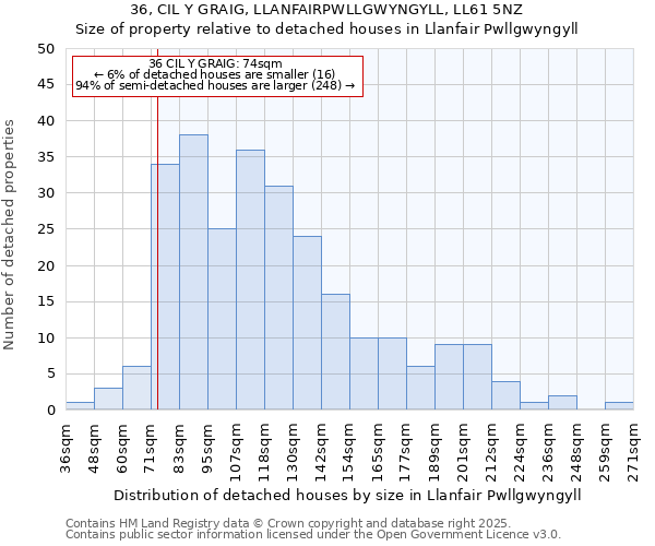 36, CIL Y GRAIG, LLANFAIRPWLLGWYNGYLL, LL61 5NZ: Size of property relative to detached houses in Llanfair Pwllgwyngyll