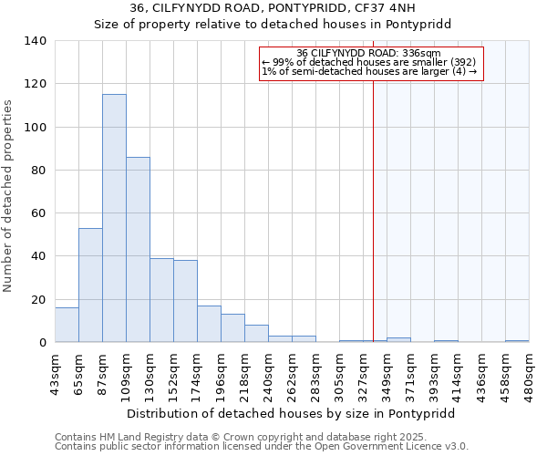 36, CILFYNYDD ROAD, PONTYPRIDD, CF37 4NH: Size of property relative to detached houses in Pontypridd