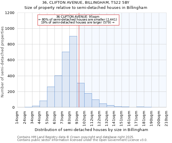 36, CLIFTON AVENUE, BILLINGHAM, TS22 5BY: Size of property relative to detached houses in Billingham