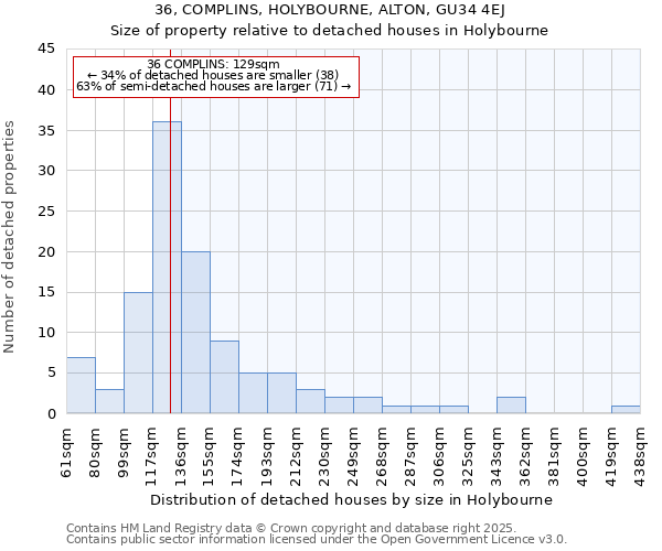 36, COMPLINS, HOLYBOURNE, ALTON, GU34 4EJ: Size of property relative to detached houses in Holybourne