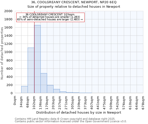 36, COOLGREANY CRESCENT, NEWPORT, NP20 6EQ: Size of property relative to detached houses in Newport