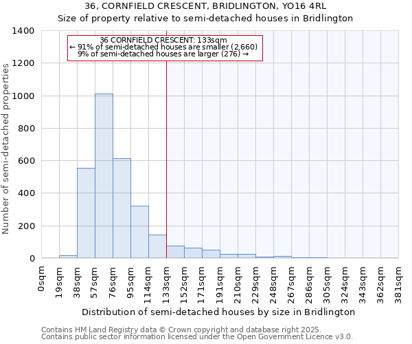 36, CORNFIELD CRESCENT, BRIDLINGTON, YO16 4RL: Size of property relative to detached houses in Bridlington