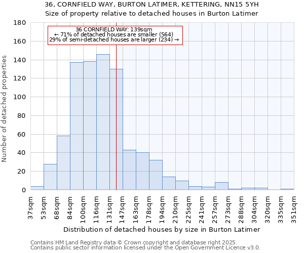 36, CORNFIELD WAY, BURTON LATIMER, KETTERING, NN15 5YH: Size of property relative to detached houses in Burton Latimer