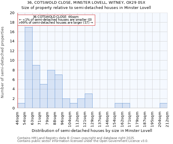 36, COTSWOLD CLOSE, MINSTER LOVELL, WITNEY, OX29 0SX: Size of property relative to detached houses in Minster Lovell