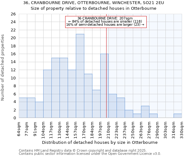 36, CRANBOURNE DRIVE, OTTERBOURNE, WINCHESTER, SO21 2EU: Size of property relative to detached houses in Otterbourne