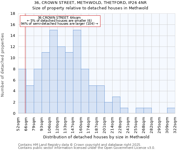 36, CROWN STREET, METHWOLD, THETFORD, IP26 4NR: Size of property relative to detached houses in Methwold