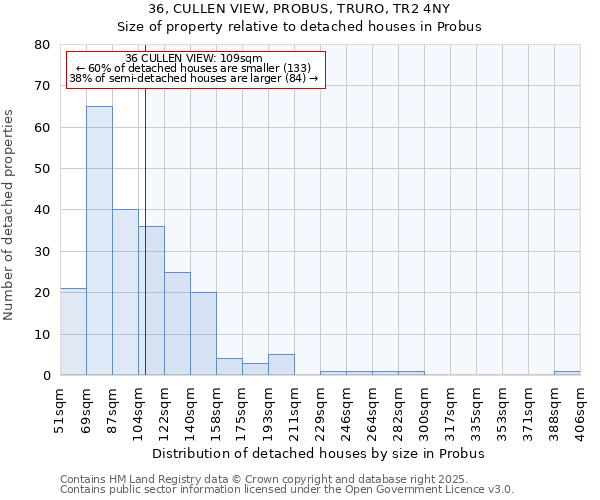 36, CULLEN VIEW, PROBUS, TRURO, TR2 4NY: Size of property relative to detached houses in Probus