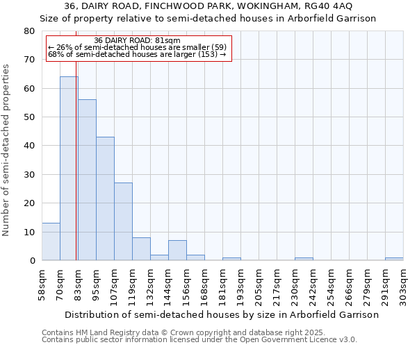 36, DAIRY ROAD, FINCHWOOD PARK, WOKINGHAM, RG40 4AQ: Size of property relative to detached houses in Arborfield Garrison