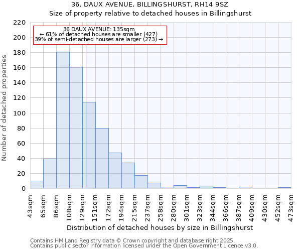 36, DAUX AVENUE, BILLINGSHURST, RH14 9SZ: Size of property relative to detached houses in Billingshurst