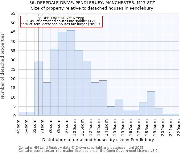 36, DEEPDALE DRIVE, PENDLEBURY, MANCHESTER, M27 8TZ: Size of property relative to detached houses in Pendlebury