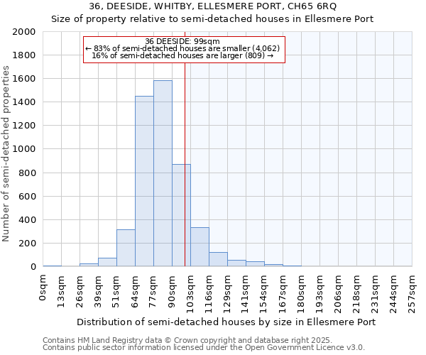 36, DEESIDE, WHITBY, ELLESMERE PORT, CH65 6RQ: Size of property relative to detached houses in Ellesmere Port