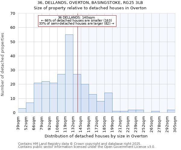 36, DELLANDS, OVERTON, BASINGSTOKE, RG25 3LB: Size of property relative to detached houses in Overton