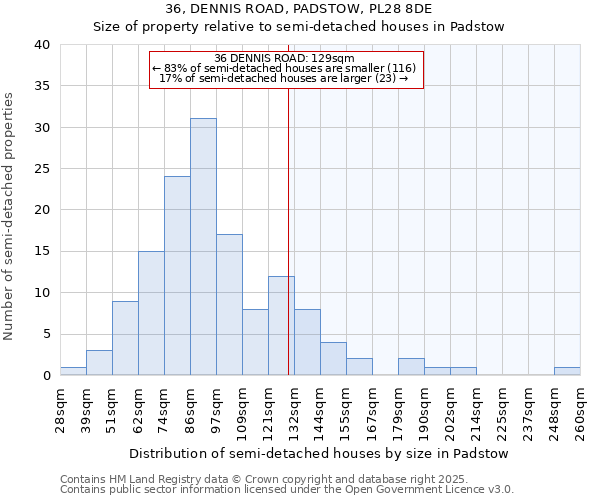 36, DENNIS ROAD, PADSTOW, PL28 8DE: Size of property relative to detached houses in Padstow