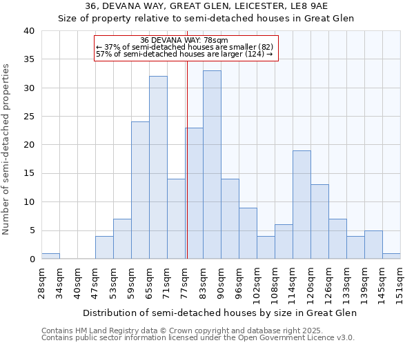 36, DEVANA WAY, GREAT GLEN, LEICESTER, LE8 9AE: Size of property relative to detached houses in Great Glen