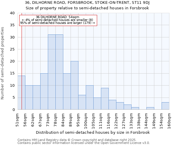 36, DILHORNE ROAD, FORSBROOK, STOKE-ON-TRENT, ST11 9DJ: Size of property relative to detached houses in Forsbrook