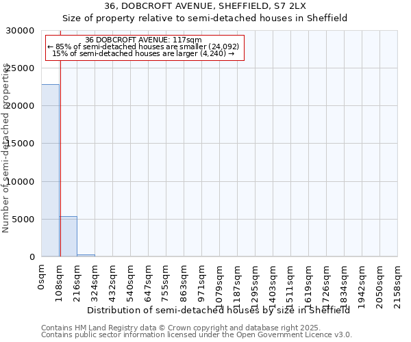 36, DOBCROFT AVENUE, SHEFFIELD, S7 2LX: Size of property relative to detached houses in Sheffield