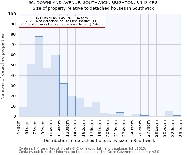 36, DOWNLAND AVENUE, SOUTHWICK, BRIGHTON, BN42 4RG: Size of property relative to detached houses in Southwick