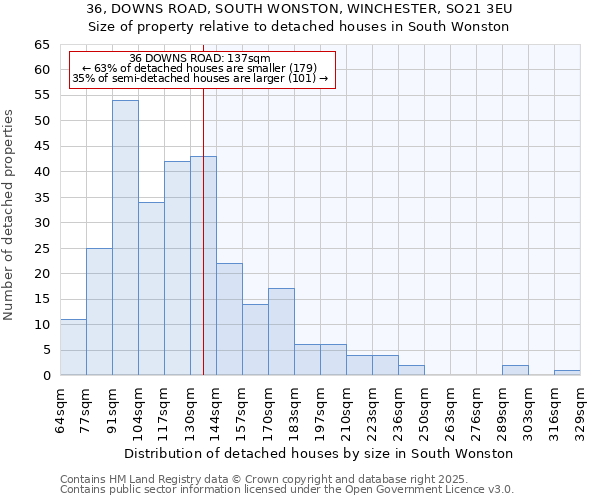 36, DOWNS ROAD, SOUTH WONSTON, WINCHESTER, SO21 3EU: Size of property relative to detached houses in South Wonston