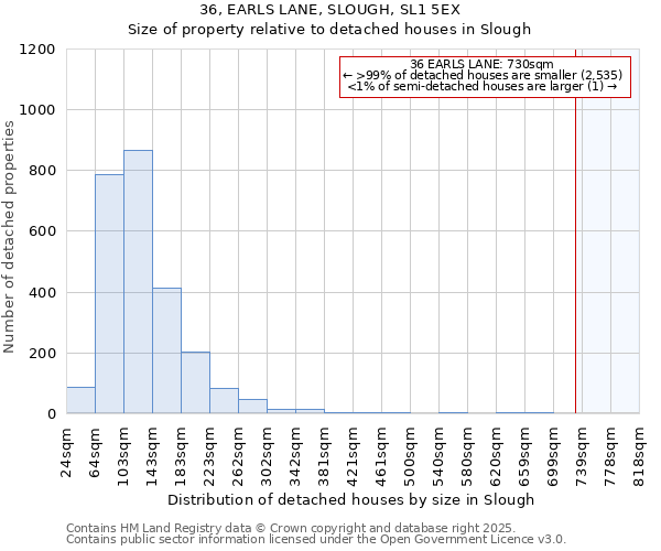 36, EARLS LANE, SLOUGH, SL1 5EX: Size of property relative to detached houses in Slough