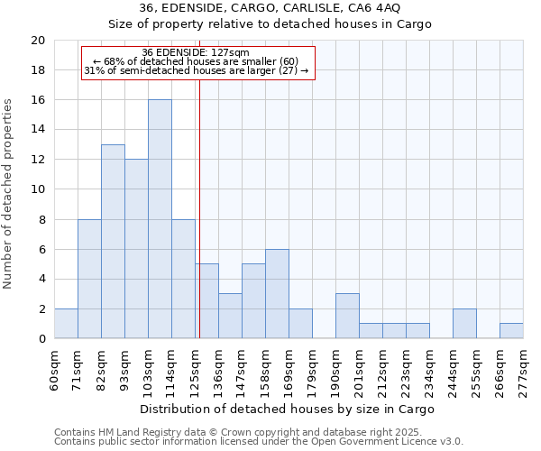 36, EDENSIDE, CARGO, CARLISLE, CA6 4AQ: Size of property relative to detached houses in Cargo