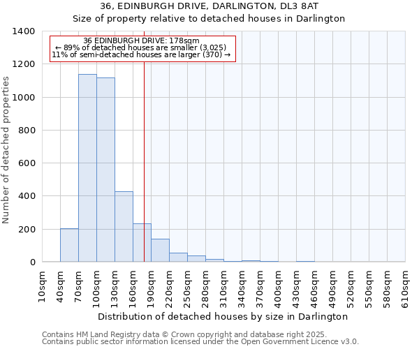 36, EDINBURGH DRIVE, DARLINGTON, DL3 8AT: Size of property relative to detached houses in Darlington