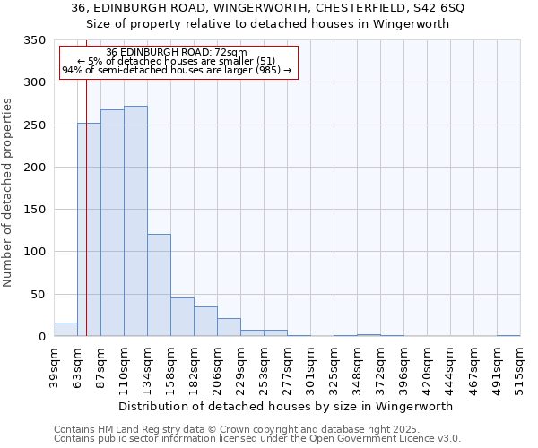 36, EDINBURGH ROAD, WINGERWORTH, CHESTERFIELD, S42 6SQ: Size of property relative to detached houses in Wingerworth