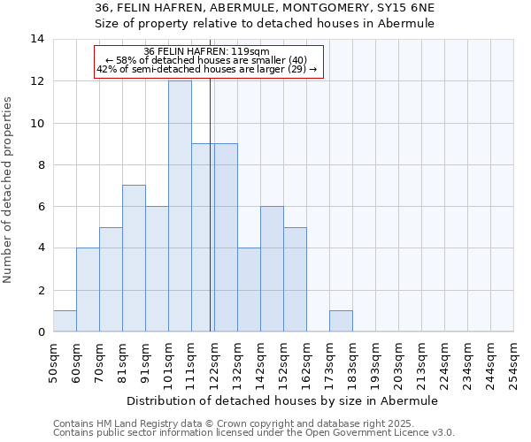 36, FELIN HAFREN, ABERMULE, MONTGOMERY, SY15 6NE: Size of property relative to detached houses in Abermule