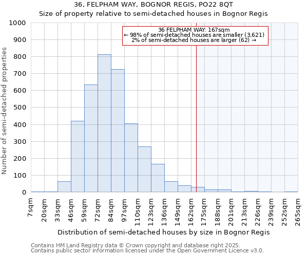 36, FELPHAM WAY, BOGNOR REGIS, PO22 8QT: Size of property relative to detached houses in Bognor Regis