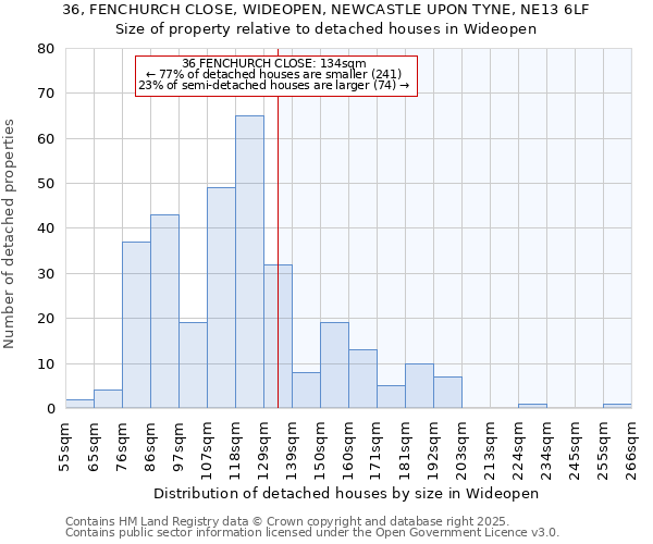 36, FENCHURCH CLOSE, WIDEOPEN, NEWCASTLE UPON TYNE, NE13 6LF: Size of property relative to detached houses in Wideopen