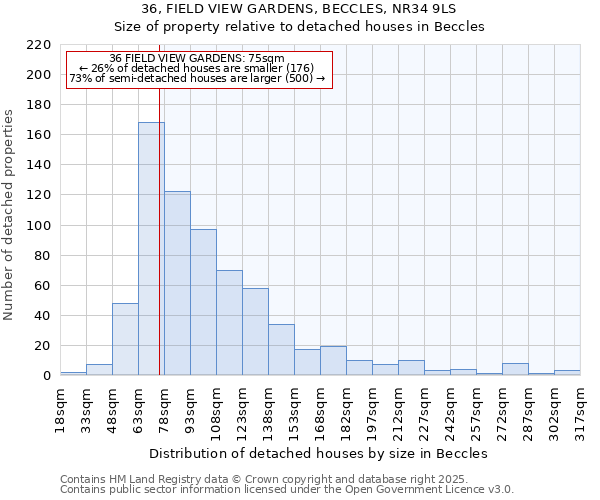 36, FIELD VIEW GARDENS, BECCLES, NR34 9LS: Size of property relative to detached houses in Beccles