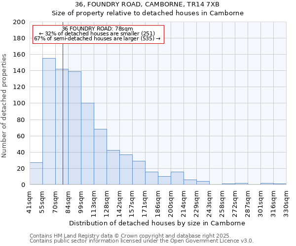 36, FOUNDRY ROAD, CAMBORNE, TR14 7XB: Size of property relative to detached houses in Camborne