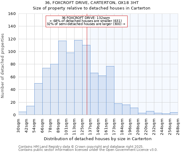 36, FOXCROFT DRIVE, CARTERTON, OX18 3HT: Size of property relative to detached houses in Carterton