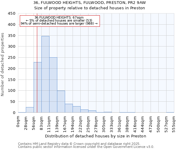 36, FULWOOD HEIGHTS, FULWOOD, PRESTON, PR2 9AW: Size of property relative to detached houses in Preston