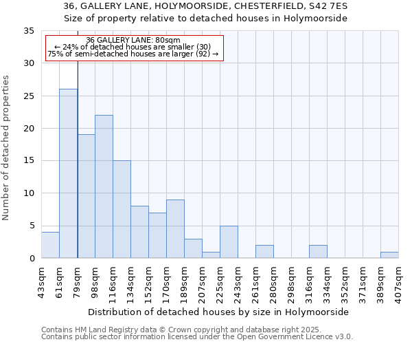 36, GALLERY LANE, HOLYMOORSIDE, CHESTERFIELD, S42 7ES: Size of property relative to detached houses in Holymoorside