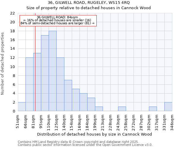 36, GILWELL ROAD, RUGELEY, WS15 4RQ: Size of property relative to detached houses in Cannock Wood