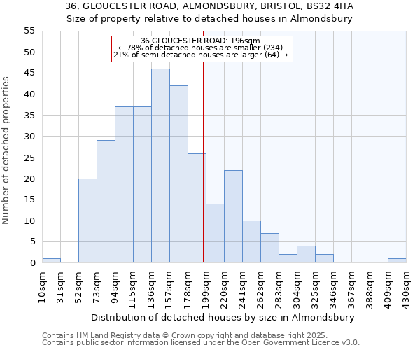 36, GLOUCESTER ROAD, ALMONDSBURY, BRISTOL, BS32 4HA: Size of property relative to detached houses in Almondsbury